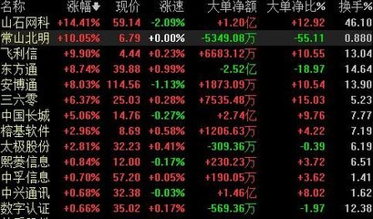 網絡安全板塊強勢上行，常山北明漲停，通信設備零售板塊聯動走強
