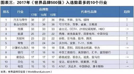 世界品牌實驗室發布2017年世界品牌500強,中國37個品牌入選!